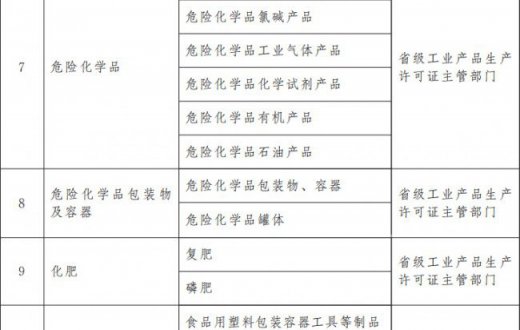 國務院關于調整完善工業(yè)產(chǎn)品  生產(chǎn)許可證管理目錄的決定